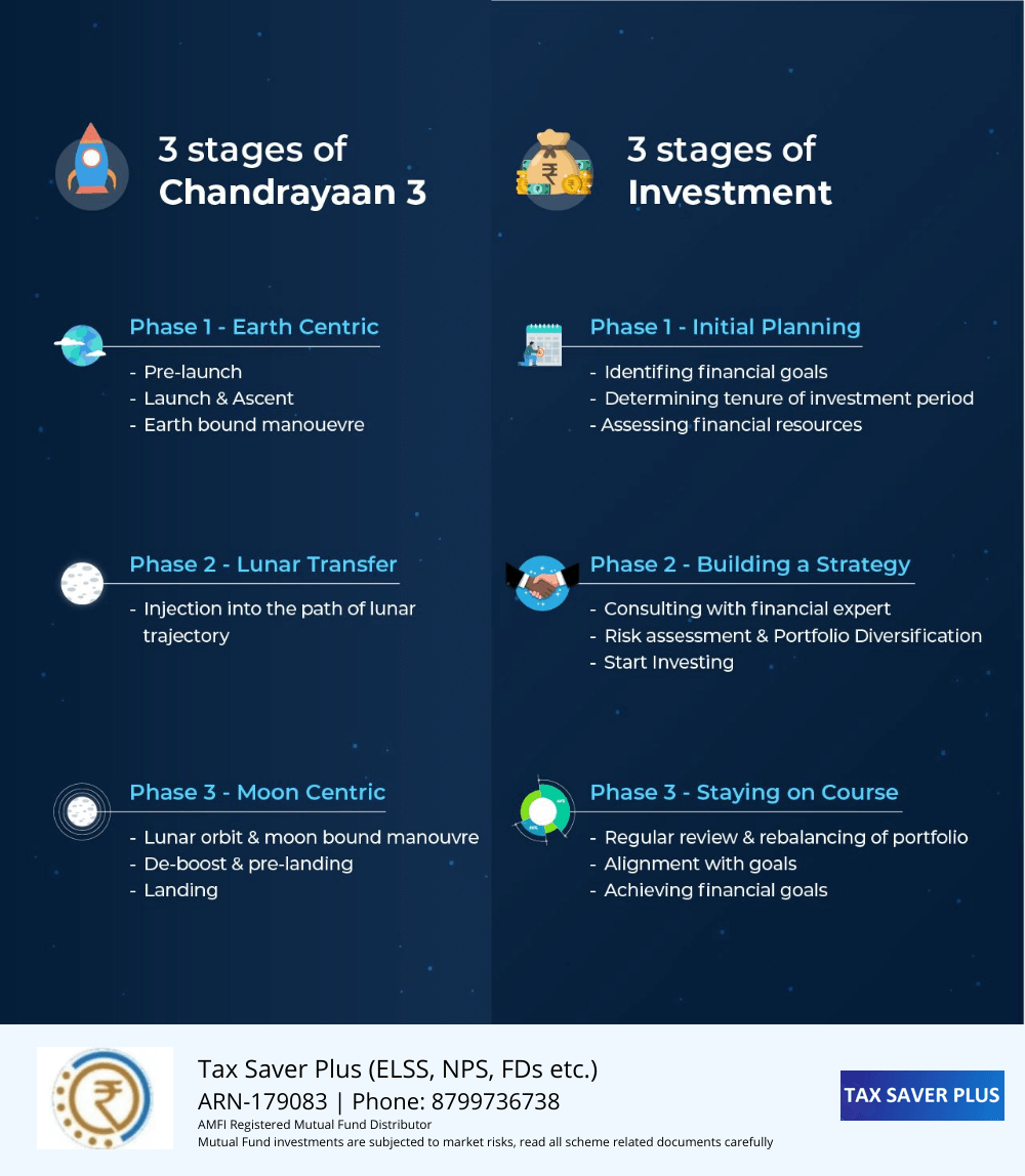 Investment Lessons from Chandrayaan 3.0 (2) | www.taxsaverplus.in