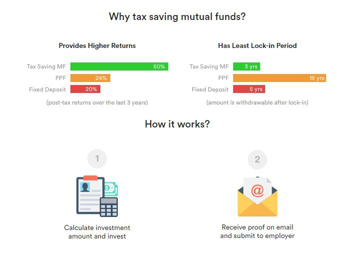 Why tax saving mutual funds | www.taxsaverplus.in