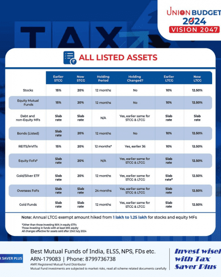 Union Budget 2024 - Capital Gains | Tax Saver Plus