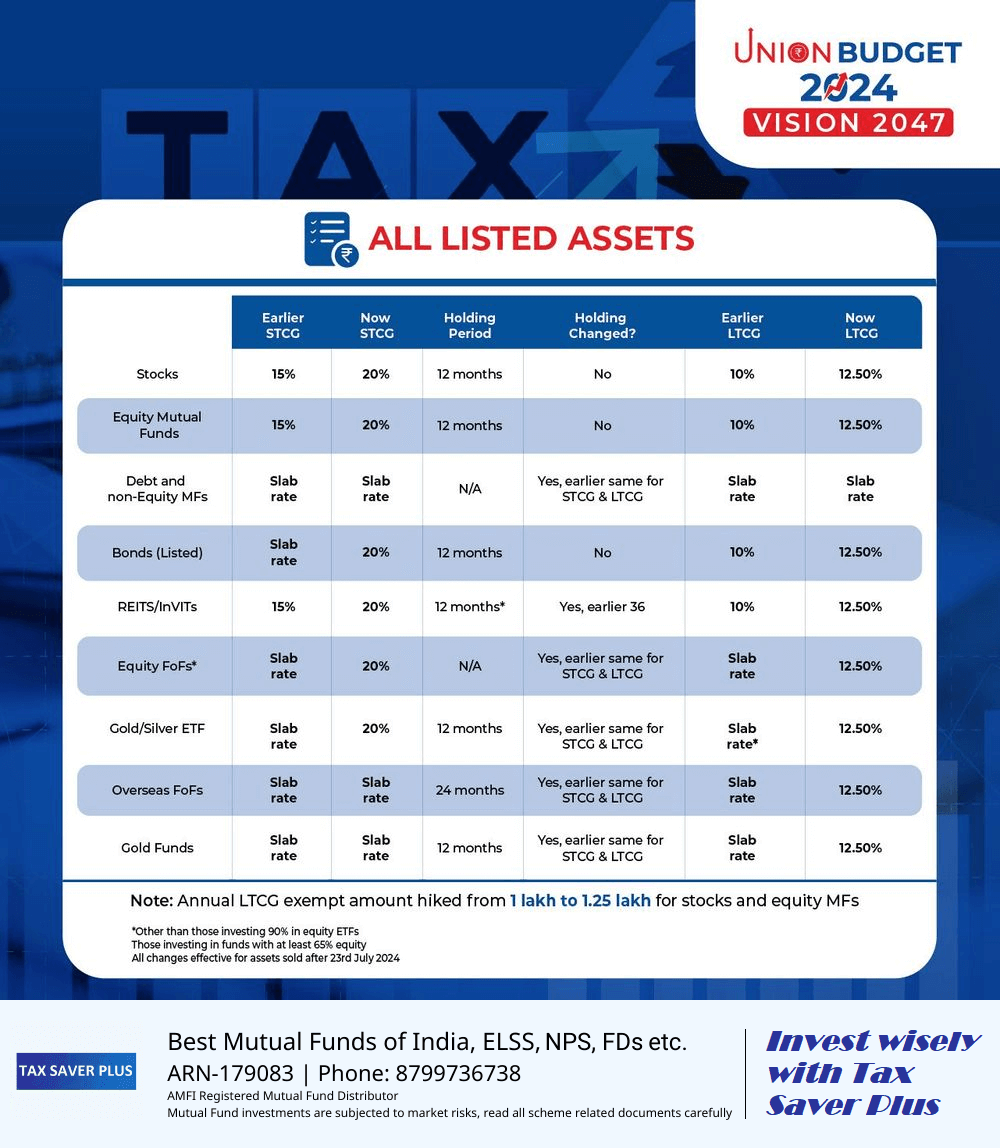 Union Budget 2024 - Capital Gains | Tax Saver Plus