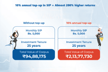 Accelerate your investments with Top-up SIP | Tax Saver Plus