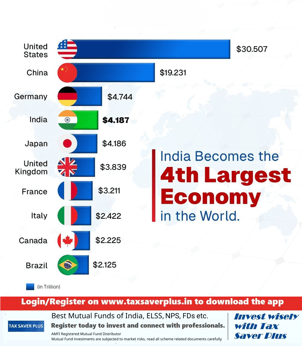 India Now The 4th Largest Economy